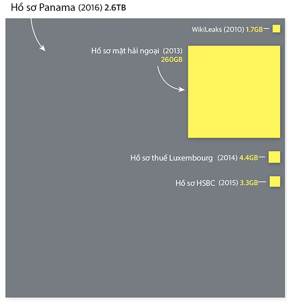 Trong hình, lượng dữ liệu của các vụ rò rỉ khác được thể hiện bằng diện tích các ô nhỏ màu sáng, lượng dữ liệu của Hồ sơ Panama bằng toàn bộ diện tích phần còn lại