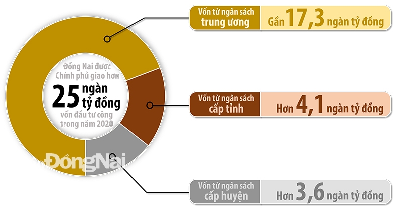 Đồ họa thể hiện cơ cấu nguồn vốn đầu tư công của Đồng Nai trong năm 2020 (Thông tin: Hương Giang - Đồ họa: Hải Quân) Thi công xây dựng hạ tầng kỹ thuật khu tái định cư Lộc An - Bình Sơn (H.Long Thành)