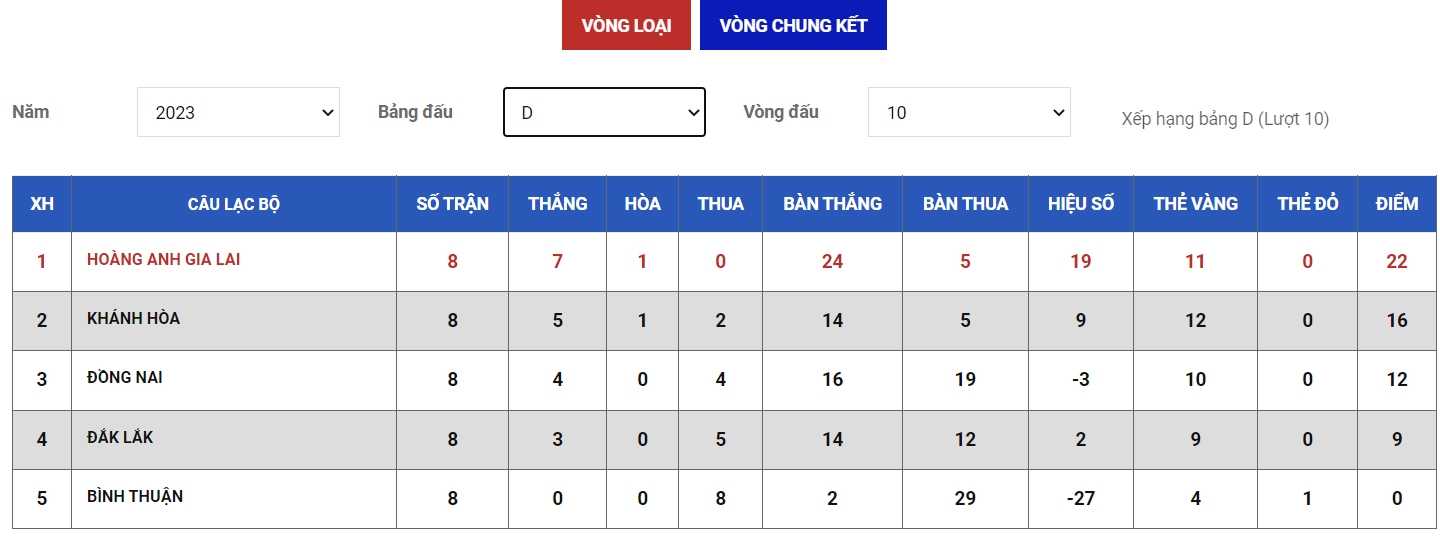 Bảng xếp hạng bảng D kết thúc vòng loại