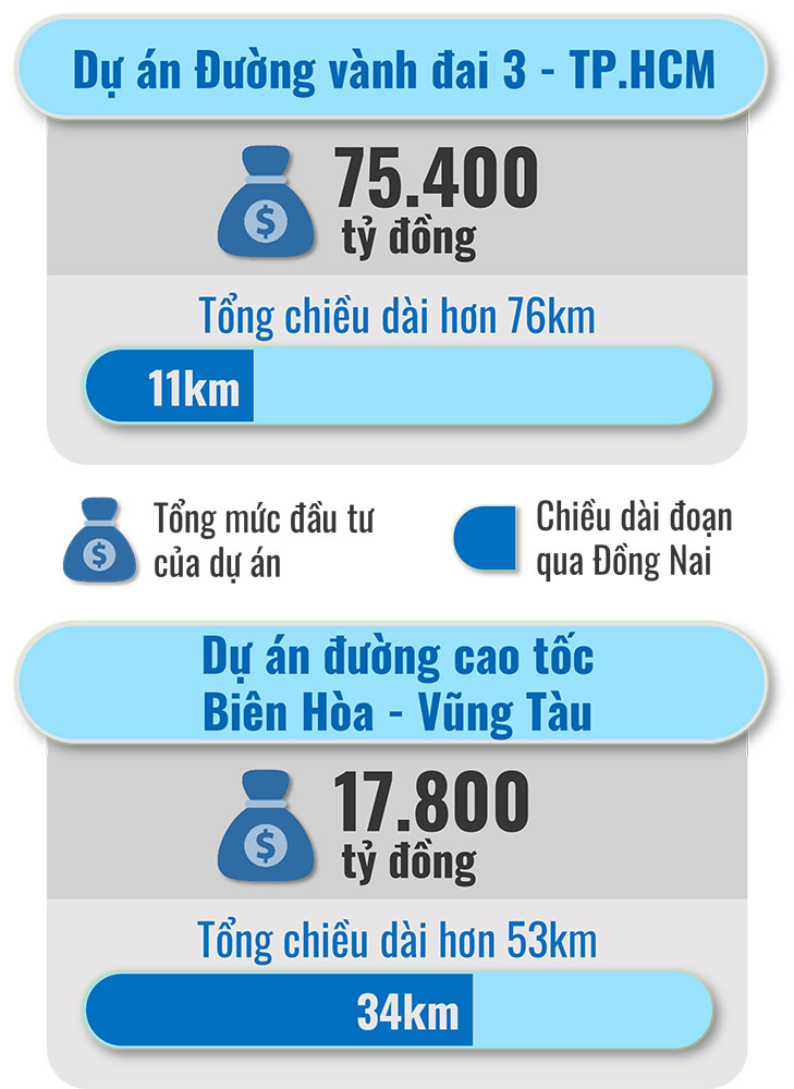 Đồ họa thể hiện một số thông tin của các dự án Đường vành đai 3 - TP.HCM và dự án Đường cao tốc Biên Hòa - Vũng Tàu dự kiến sẽ được khởi công vào ngày 18-6 tới (Thông tin: PHẠM TÙNG - Đồ họa: HẢI HÀ)