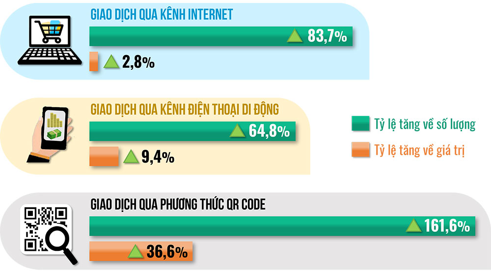 Đồ họa thể hiện sự tăng trưởng về số lượng và giá trị một số hình thức giao dịch thanh toán không dùng tiền mặt trong 4 tháng đầu năm 2023 so với cùng kỳ năm 2022. Nguồn: Vụ Thanh toán (Ngân hàng Nhà nước Việt Nam)  -   Đồ họa: Hải Hà