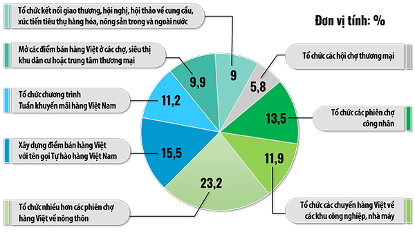 Đồ họa thể hiện kết quả khảo sát ý kiến người tiêu dùng trên địa bàn tỉnh về các đề xuất thực hiện chương trình xúc tiến thương mại nhằm đẩy mạnh cuộc vận động Người Việt Nam ưu tiên dùng hàng Việt Nam tại Đồng Nai theo khảo sát của Ban chỉ đạo 264 tỉnh năm 2022