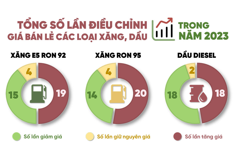 Đồ họa thể hiện tổng số lần điều chỉnh giá bán lẻ một số loại xăng, dầu trong năm 2023 của Liên bộ Công thương - Tài chính. Thông tin - Đồ họa: Hải Hà