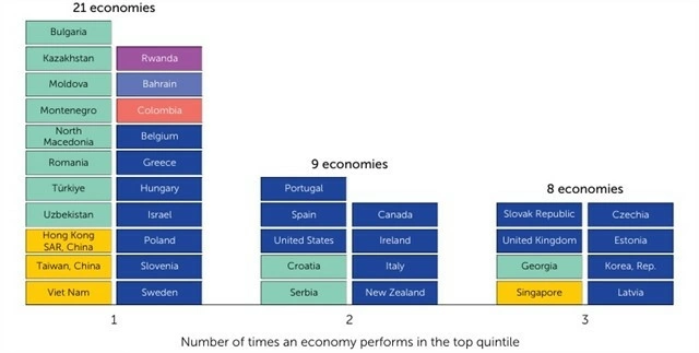 Vietnam is listed among the 21 economies that have performed in the top quintile at least once. (Photo: B-Ready 2025)