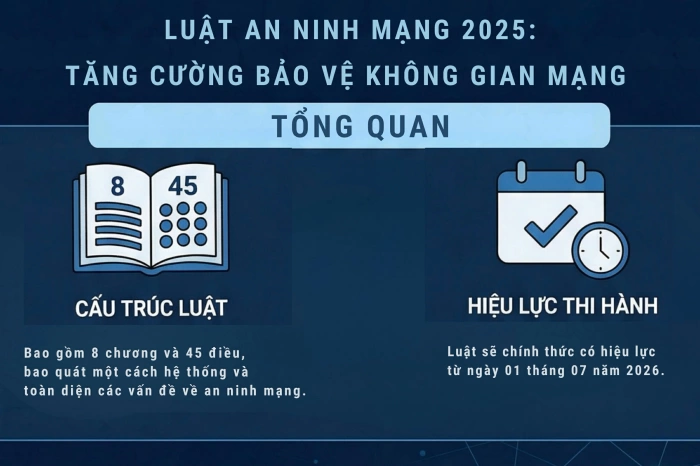 [Infographic] Luật An ninh mạng 2025: ‘Lá chắn’ thép bảo vệ không gian mạng và 8 điểm mới nổi bật