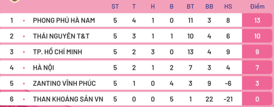 Bảng xếp hạng sau 6 vòng đấu. Ảnh chụp màn hình