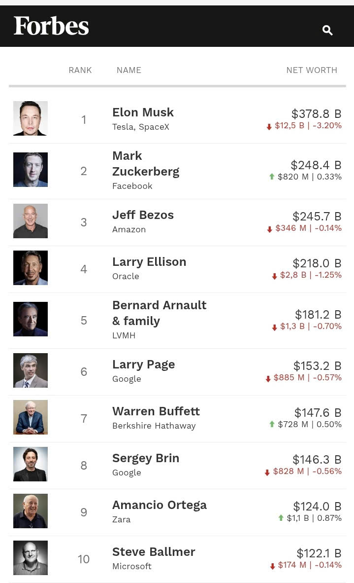 Bản cập nhật tài sản của các tỷ phú theo thời gian thực của Forbes tối 12-2 (giờ Việt Nam)