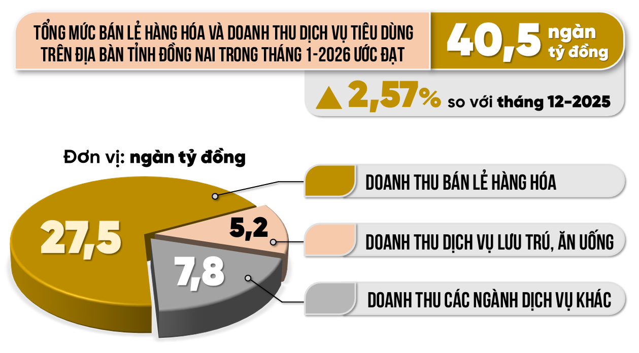 Đồ họa thể hiện tổng mức bán lẻ hàng hóa và doanh thu dịch vụ tiêu dùng của tỉnh Đồng Nai trong tháng 1-2026 theo số liệu từ Thống kê tỉnh Đồng Nai. Thông tin - Đồ họa: Hải Quân