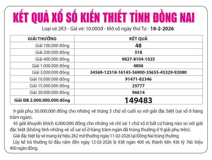 Kết quả xổ số kiến thiết tỉnh Đồng Nai ra ngày 18-2-2026