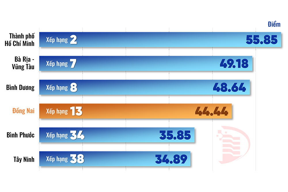 Đồ họa thể hiện điểm số và thứ hạng về chỉ số đổi mới sáng tạo (PII) năm 2023 của các địa phương ở vùng Đông Nam Bộ so với cả nước theo kết quả công bố mới đây của Bộ Khoa học và công nghệ. Thông tin - Đồ họa: Hải Hà