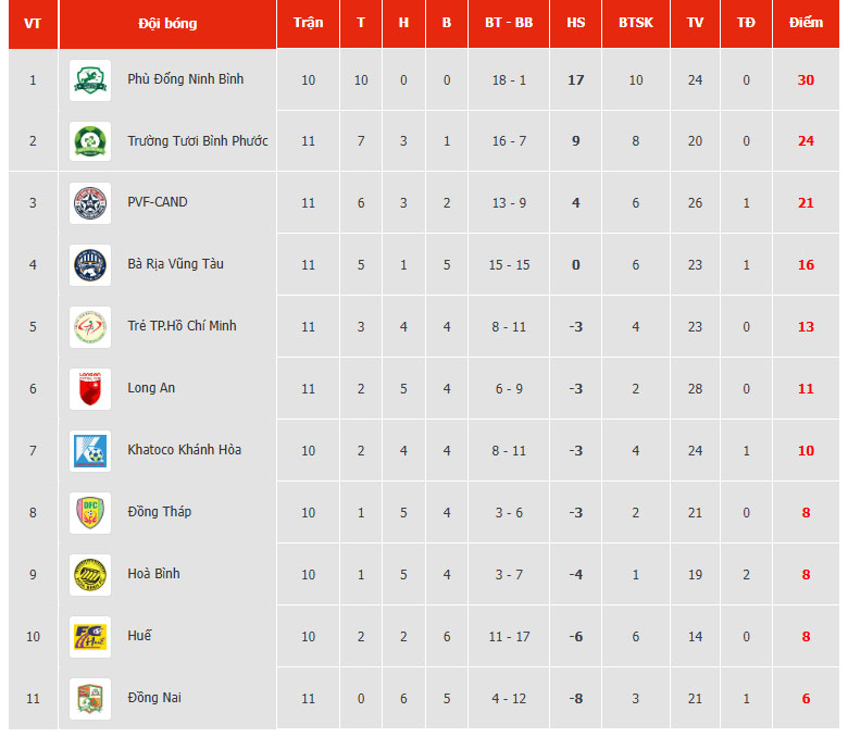 Bảng xếp hạng sau ngày thi đấu 8-3