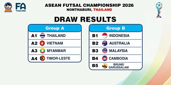 Futsal Đông Nam Á tiếp tục sôi động với giải vô địch dành cho các cầu thủ nam