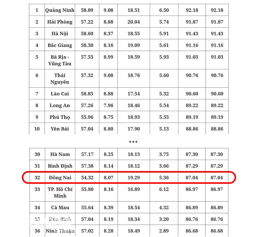 Xếp hạng chỉ số cải cách hành chính (PAR Index) của một số địa phương trên cả nước. (Nguồn: Bộ Nội vụ)