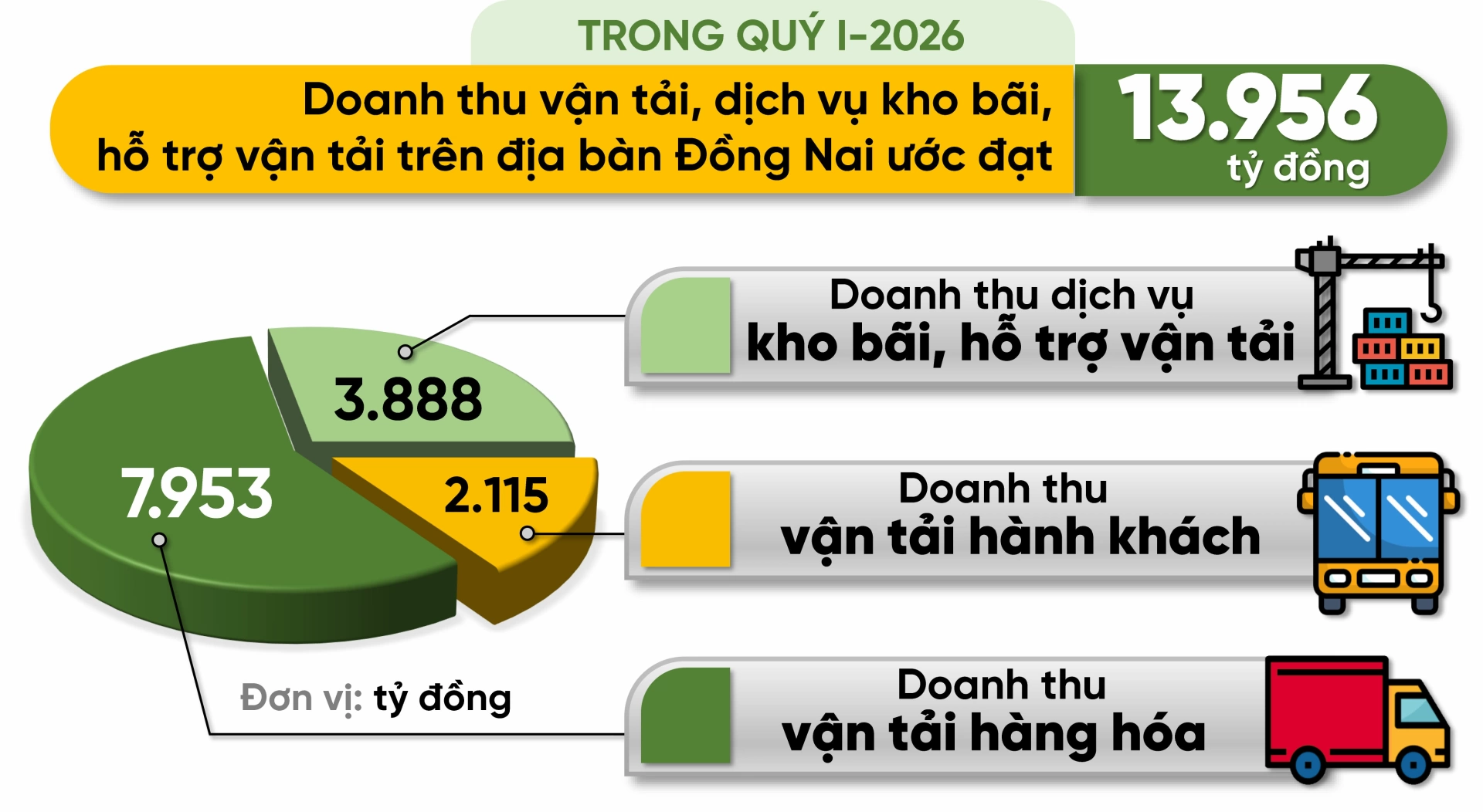 Đồ họa thể hiện doanh thu vận tải, dịch vụ kho bãi, hỗ trợ vận tải trên địa bàn Đồng Nai trong quý I-2026 theo số liệu từ Thống kê tỉnh Đồng Nai. Thông tin - Đồ họa: Hải Quân