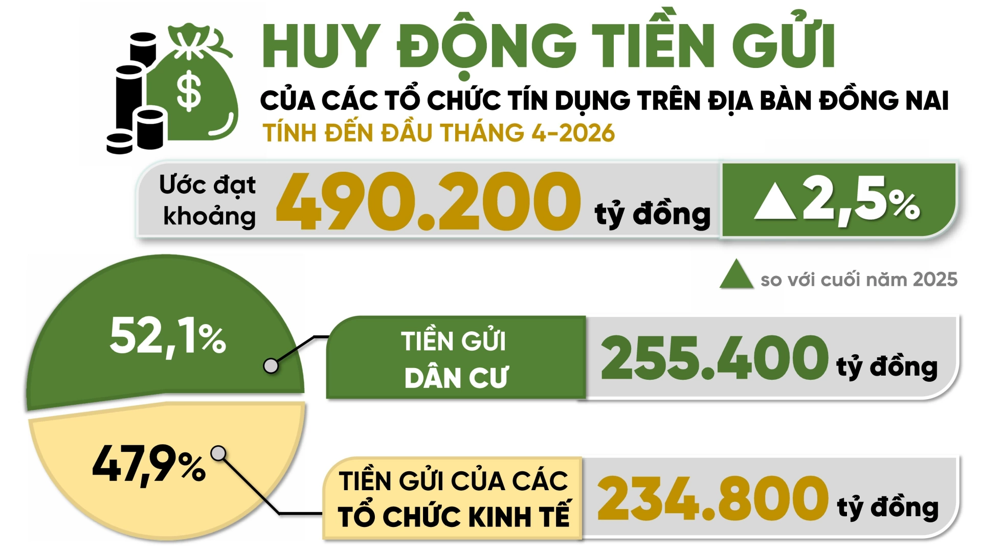 Đồ họa thể hiện huy động tiền gửi của các tổ chức tín dụng trên địa bàn Đồng Nai tính đến đầu tháng 4-2026 theo số liệu từ Ngân hàng Nhà nước chi nhánh khu vực 2. Thông tin - Đồ họa: Hải Quân