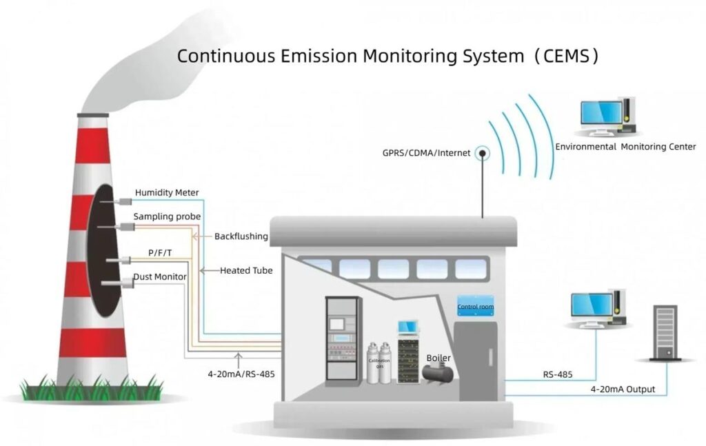 Hệ thống SCADA giám sát khí thải nhà máy.