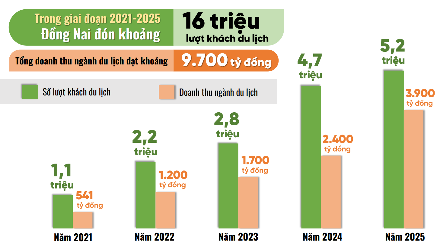 Number of tourists visiting Dong Nai and tourism revenue in the period 2021-2025. Information - Graphics: Hai Quan.