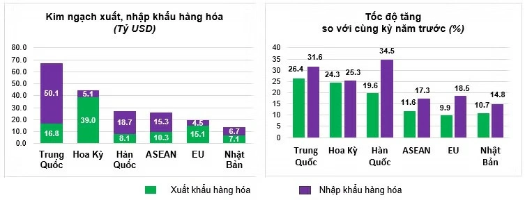 Thị trường xuất, nhập khẩu hàng hóa chủ yếu quý I năm 2026. (Nguồn: Cục Thống kê)
