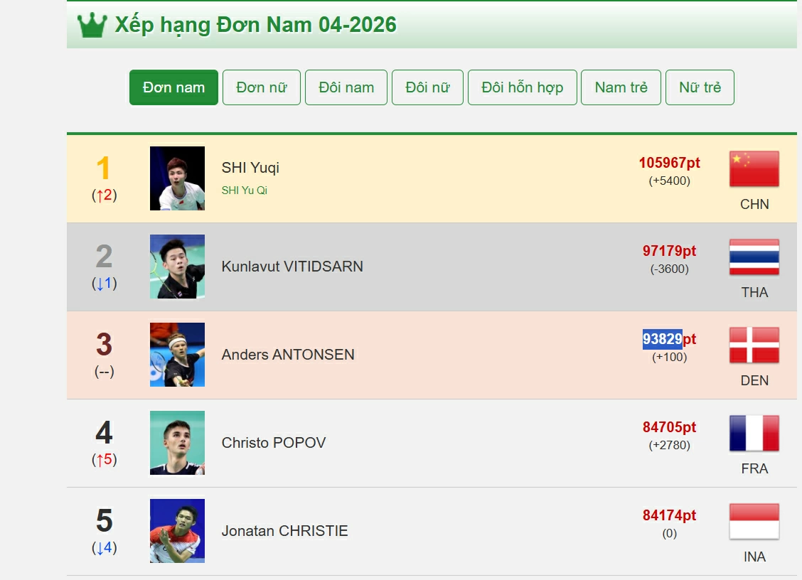 Bảng xếp hạng đơn nam thế giới. Ảnh chụp màn hình