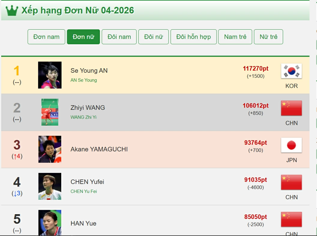 Bảng xếp hạng đơn nữ. Ảnh chụp màn hình