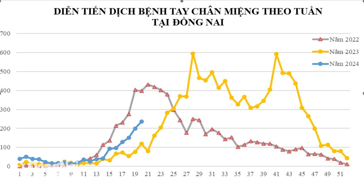 Biểu đồ thể hiện diễn biến dịch bệnh tay chân miệng theo tuần trên địa bàn tỉnh Đồng Nai. Ảnh: CDC