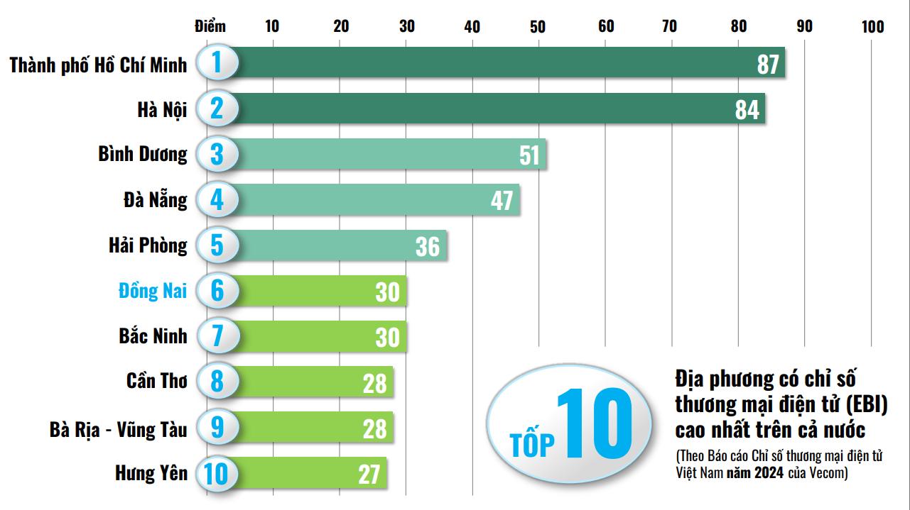 Đồ họa thể hiện xếp hạng chỉ số thương mại điện tử (EBI) Việt Nam năm 2024 vừa được Hiệp hội
Thương mại điện tử Việt Nam (Vecom) công bố.
(Thông tin - Đồ họa: HẢI HÀ