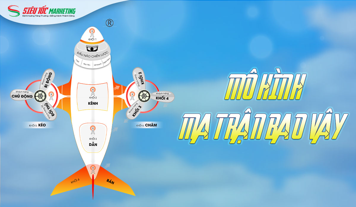 6 khối chức năng quan trọng của mô hình Ma Trận Bao Vây.