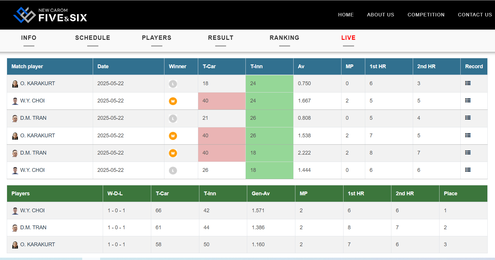 Kết quả thi đấu của bảng I tại vòng loại 4 World cup Thành phố Hồ Chí Minh 2025. Ảnh chụp màn hình