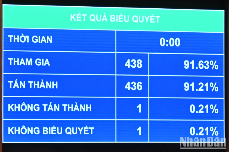 Kết quả biểu quyết. Ảnh: THỦY NGUYÊN