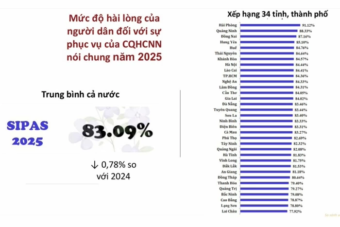 Đồng Nai là một trong 3 địa phương dẫn đầu cả nước về Chỉ số hài lòng của người dân đối với sự phục vụ của cơ quan hành chính nhà nước năm 2025