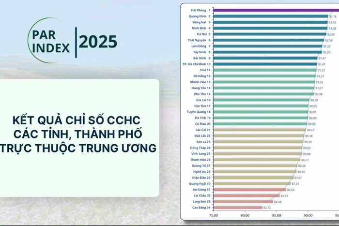 Đồng Nai tăng 5 bậc trên bảng xếp hạng Chỉ số cải cách hành chính của cả nước năm 2025