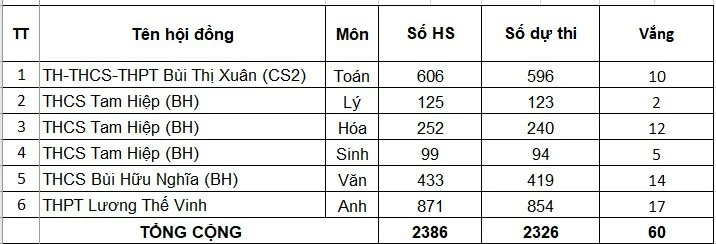 Số lượng thí sinh thi vào các lớp chuyên (Số liệu do Sở Giáo dục và đào tạo cung cấp).