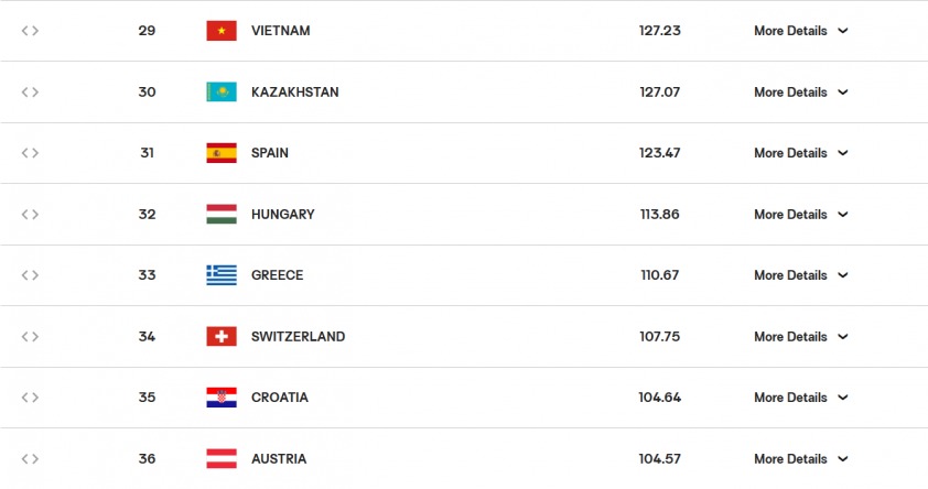 Thứ hạng mới nhất của bóng chuyền nữ Việt Nam trên BXH thế giới (Ảnh chụp màn hình)