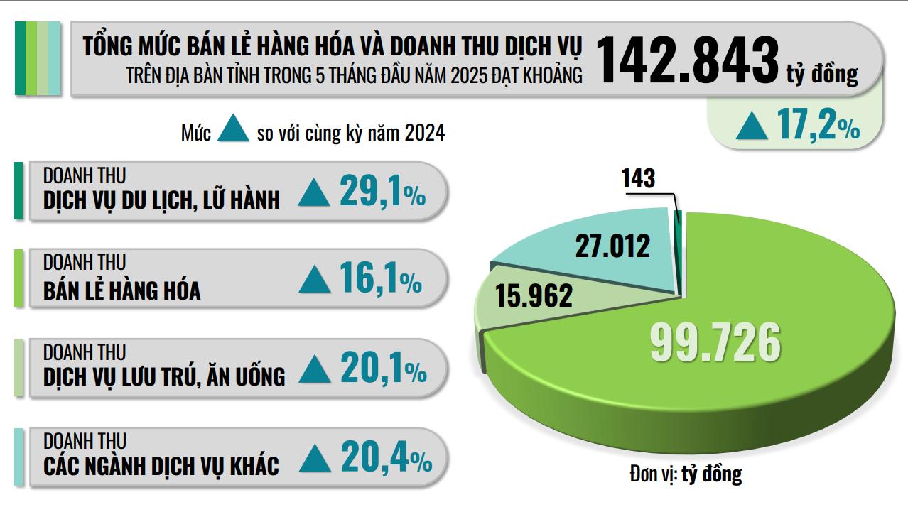 Đồ họa thể hiện tổng mức bán lẻ hàng hóa và doanh thu dịch vụ tiêu dùng của Đồng Nai trong 5 tháng đầu năm 2025 theo số liệu từ Chi cục Thống kê Đồng Nai.
