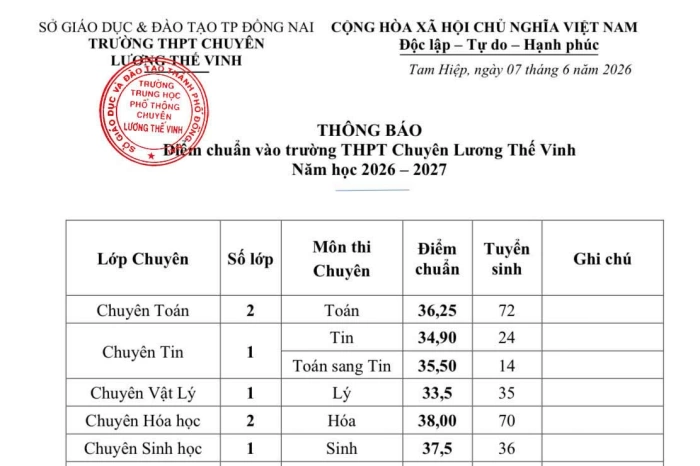 Trường THPT chuyên đầu tiên của thành phố Đồng Nai công bố điểm chuẩn