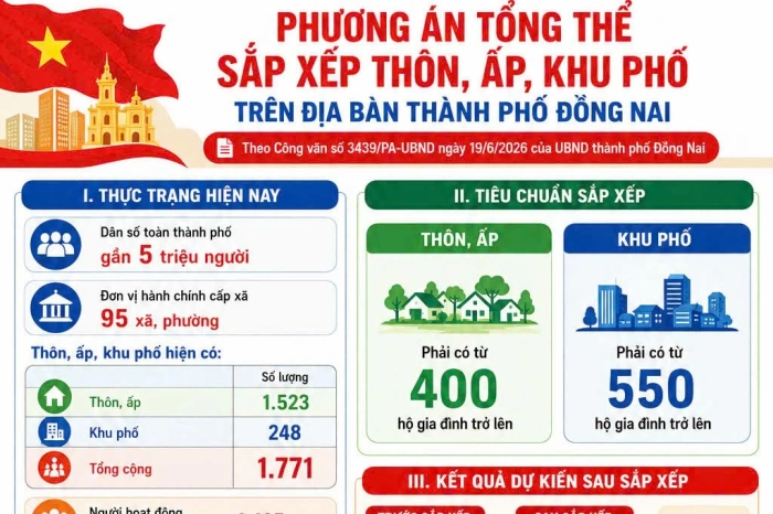 Đồng Nai: Dự kiến giảm hơn 1 ngàn thôn, ấp, khu phố