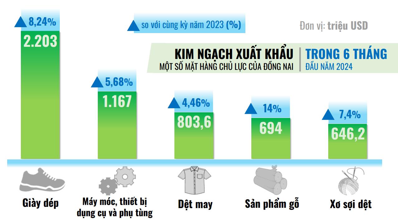 Đồ họa thể hiện kim ngạch xuất khẩu một số mặt hàng chủ lực của Đồng Nai trong 6 tháng đầu năm 2024. 