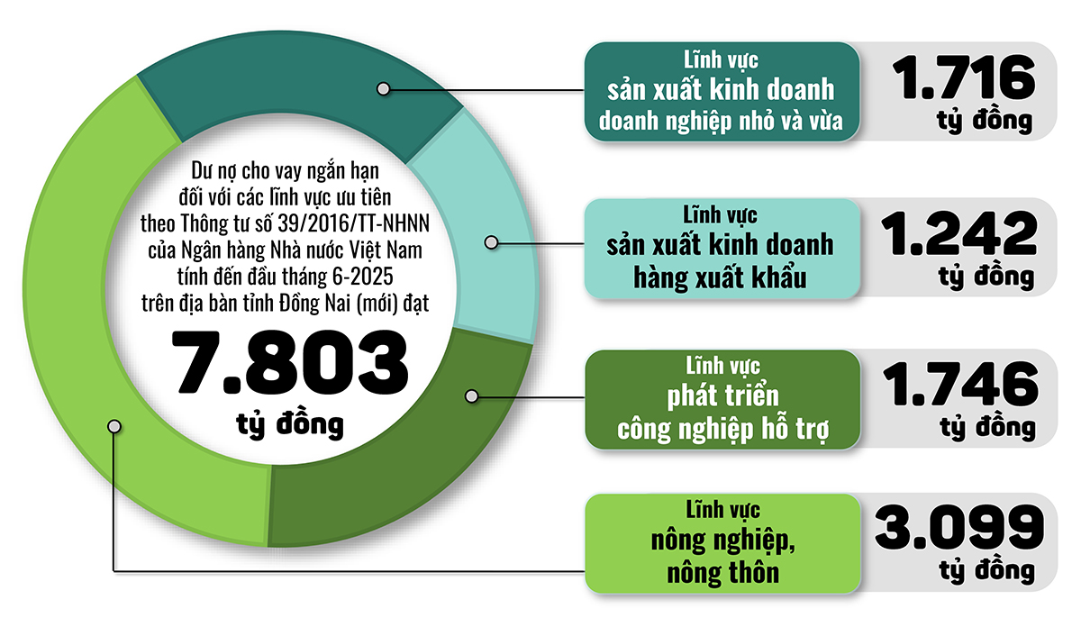 Đồ họa thể hiện dư nợ cho vay ngắn hạn đối với các lĩnh vực ưu tiên theo Thông tư số 39/2016/TT-NHNN
của Ngân hàng Nhà nước Việt Nam tính đến đầu tháng 6-2025 trên địa bàn tỉnh Đồng Nai (mới) theo số
liệu từ Ngân hàng Nhà nước chi nhánh Khu vực 2. Thông tin - Đồ họa: HẢI QUÂN
