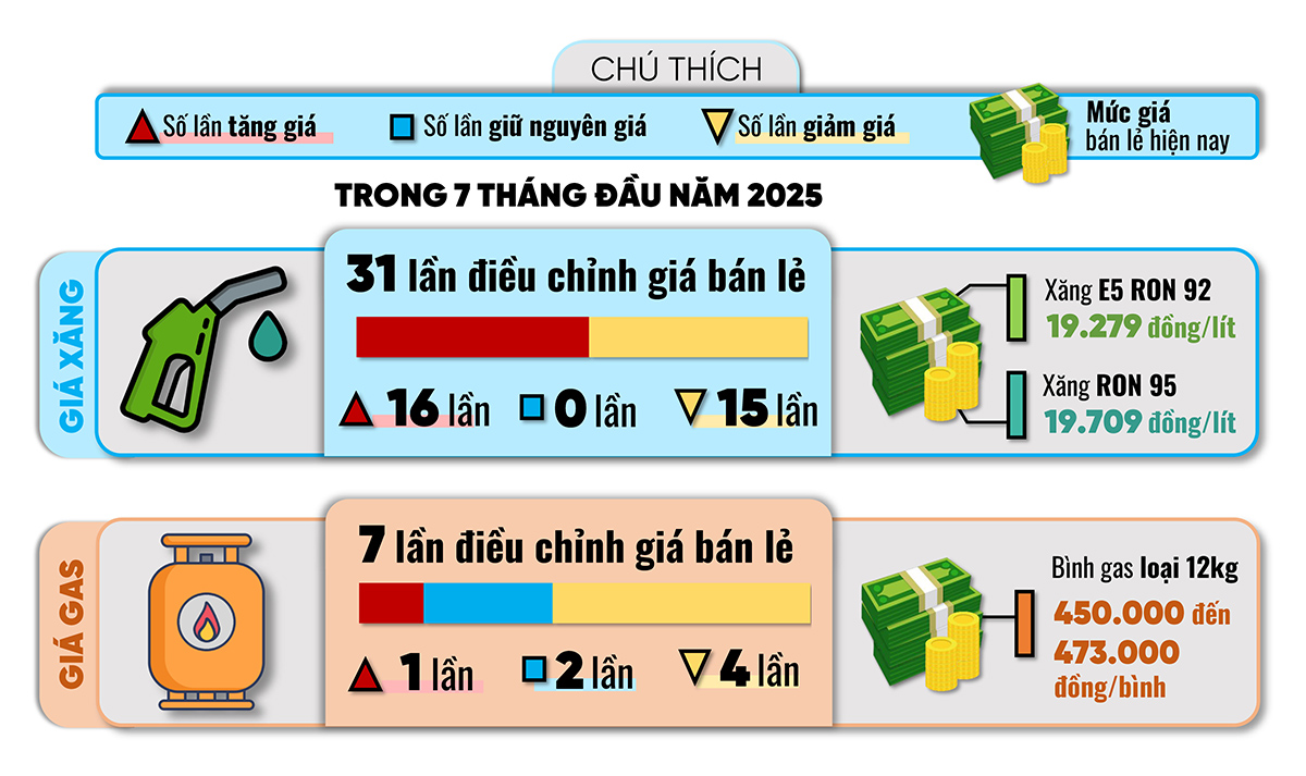 Đồ họa thể hiện tổng số lần biến động giá bán lẻ của một số loại nhiên liệu trong 7 tháng đầu năm 2025. 	(Thông tin - Đồ họa: HẢI HÀ)