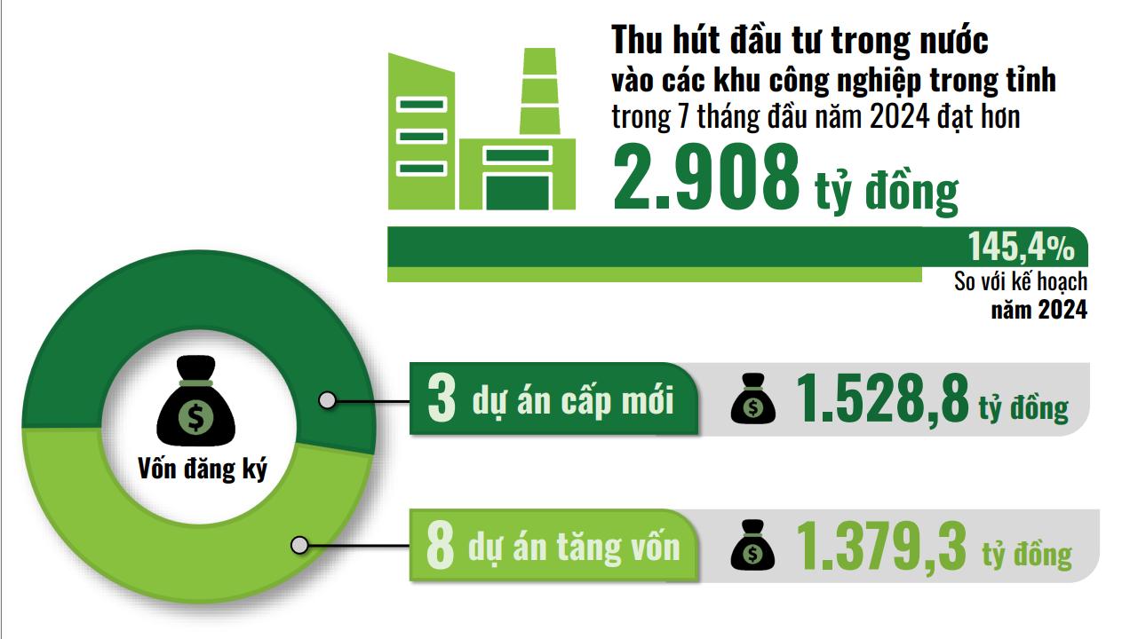 Đồ họa thể hiện kết quả thu hút đầu tư trong nước vào các khu công nghiệp trong tỉnh trong 7 tháng của năm 2024.