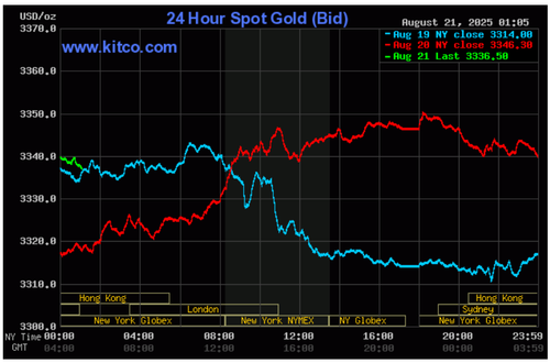 Biểu đồ giá vàng thế giới ngày 21/8. (Ảnh: kitco.com)
