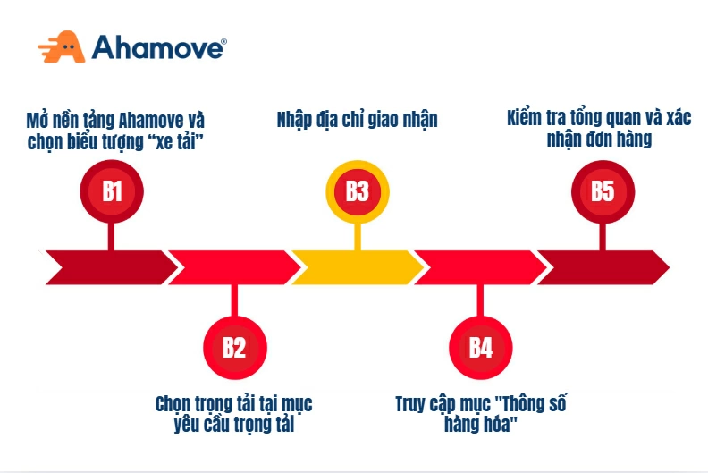 Quy trình 5 bước sử dụng dịch vụ chở hàng xe tải tại Ahamove.