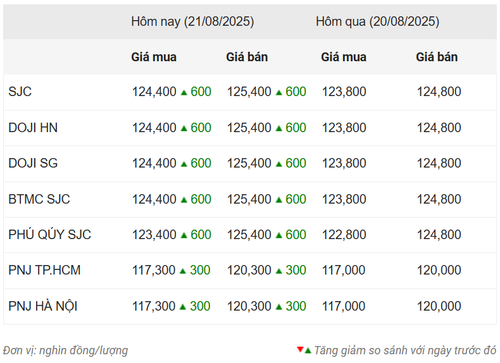 Thống kê giá vàng của Công ty cổ phần Dịch vụ trực tuyến Rồng Việt VDOS - Cập nhật lúc 11 giờ 30 phút ngày 14-8.