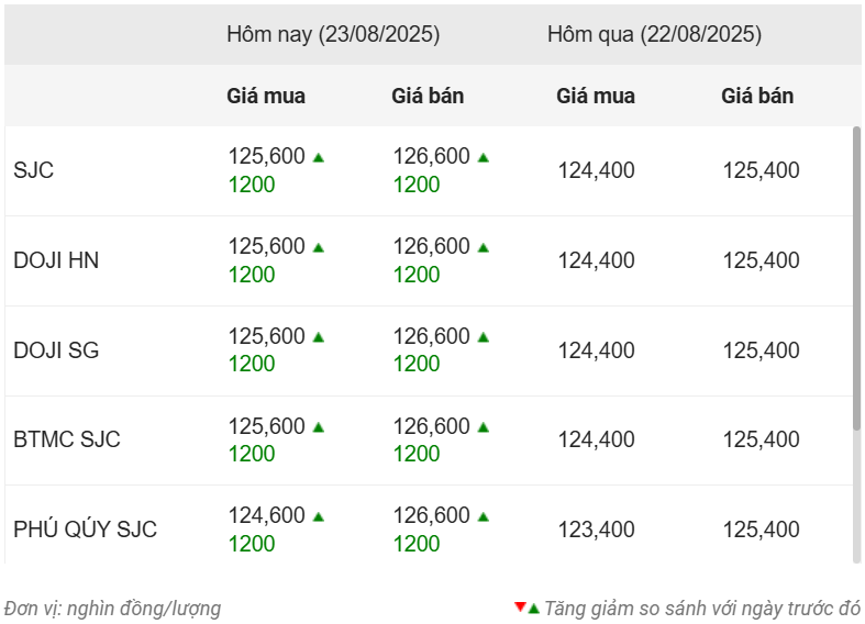 Thống kê giá vàng của Công ty cổ phần Dịch vụ trực tuyến Rồng Việt VDOS - Cập nhật lúc 10 giờ 30 phút ngày 23/8.