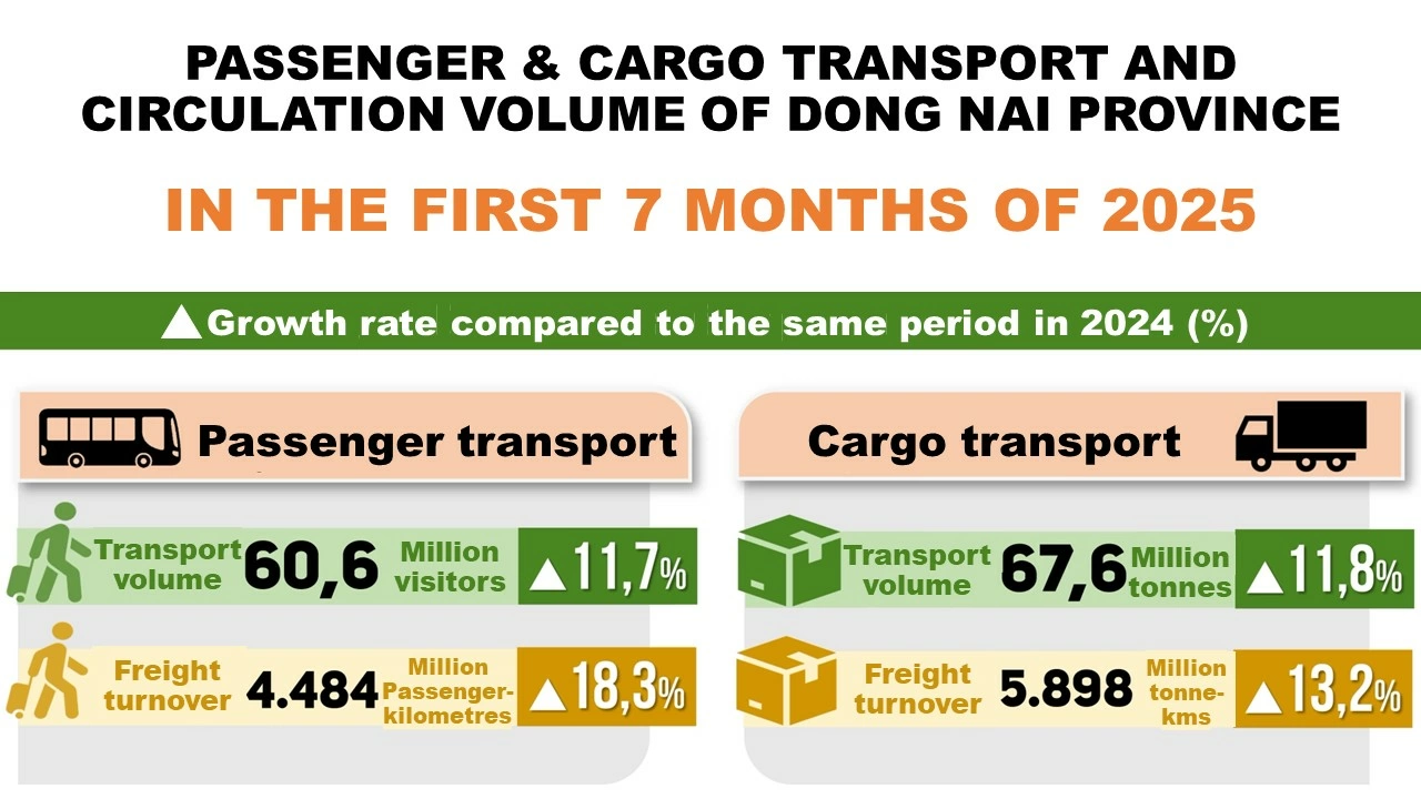 Graphic showing the volume of passenger and cargo transport and circulation in Dong Nai Province over the first seven months of 2025, based on data from Dong Nai Statistics.