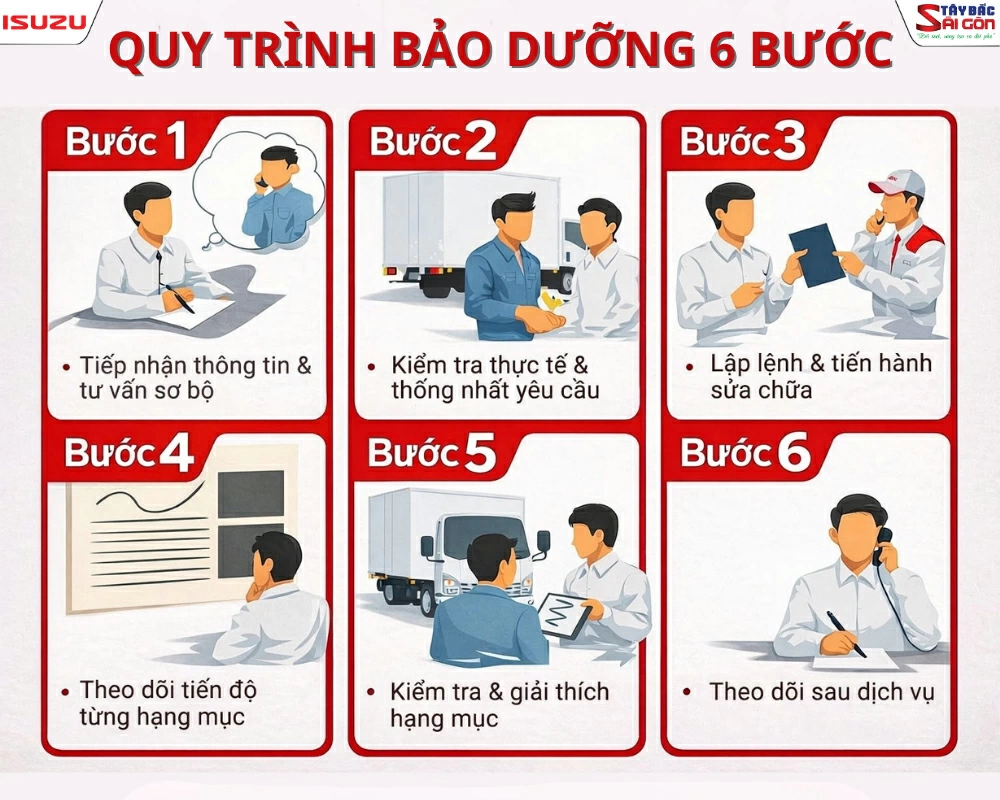 Quy trình dịch vụ 6 bước tiêu chuẩn bảo đảm tiến độ và chất lượng kỹ thuật tại ISUZU Tây Bắc Sài Gòn.