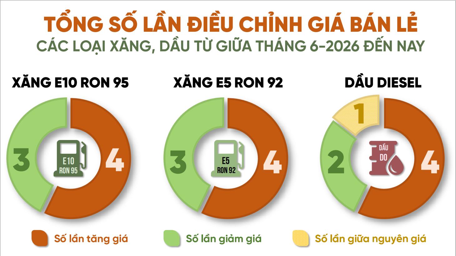 Đồ họa thể hiện tổng số lần điều chỉnh giá bán lẻ các loại xăng, dầu của Liên bộ Công thương - Tài chính từ giữa tháng 6-2026 đến nay. Thông tin - Đồ họa: Hải Quân