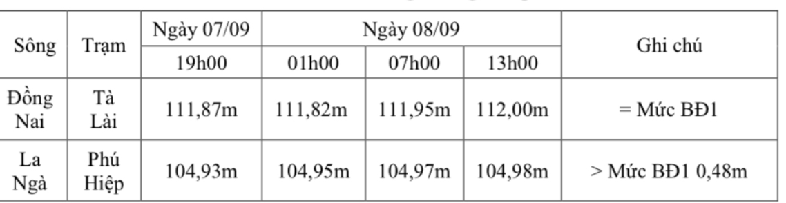 Diễn biến mực nước tại các trạm trong thời gian qua như sau: