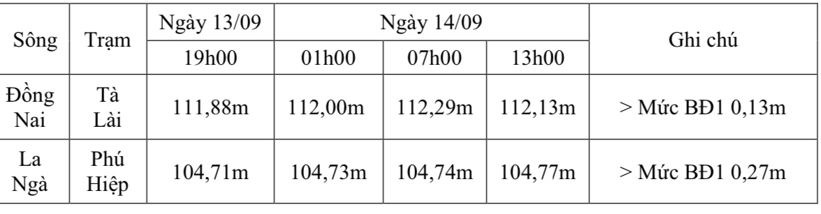 Diễn biến mực nước trong thời gian vừa qua. 