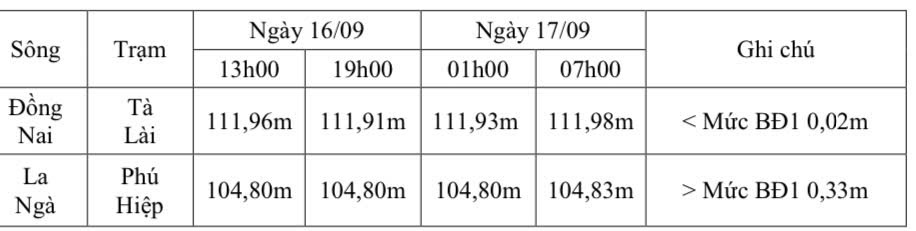 Diễn biến mực nước tại các trạm 